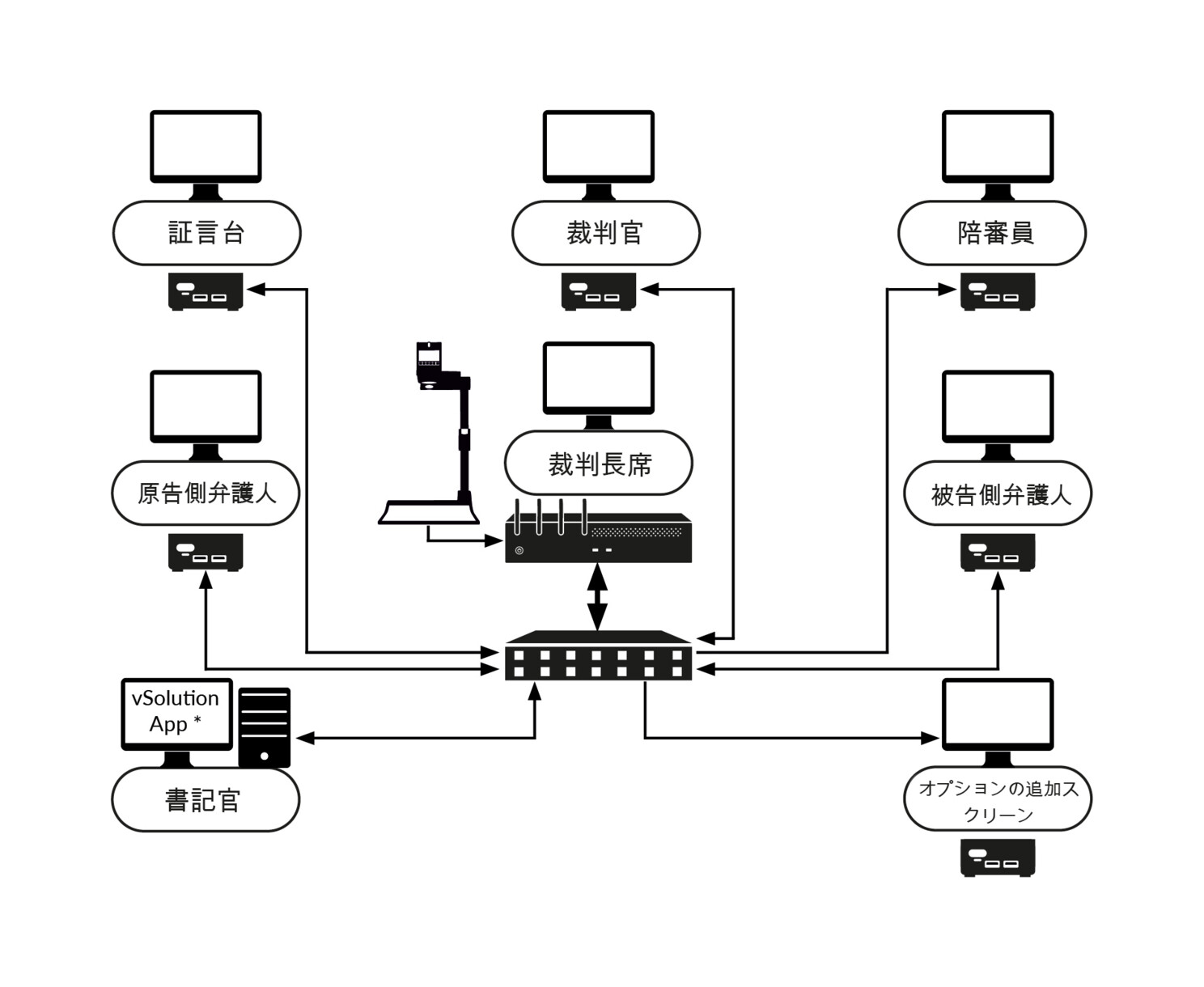 * vSolution App / vSolution MATRIX ソフトウェアを使用すると、デジタルおよびアナログの証拠を簡単にドラッグ & ドロップ操作で、法廷内のどこにでも表示できます。