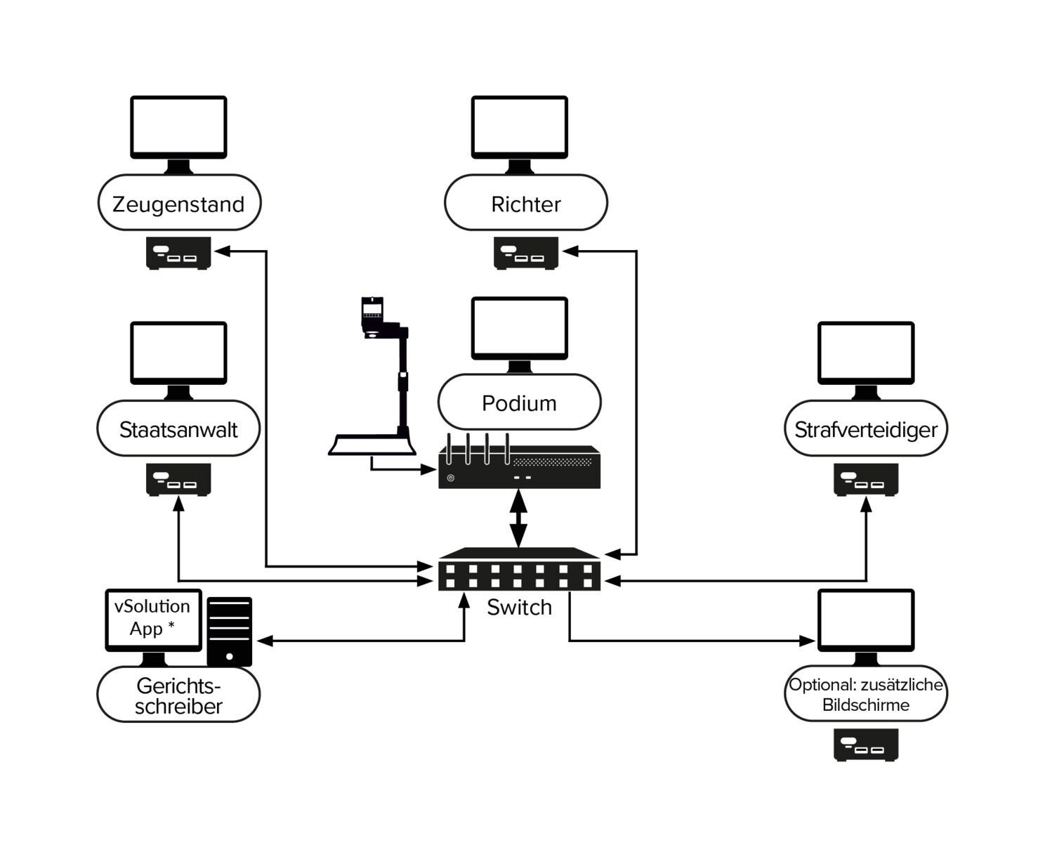 * vSolution App / vSolution MATRIX-Software macht es einfach, digitale und analoge Beweise per Drag-and-Drop überall im Raum auf dem Bildschirm anzuzeigen.