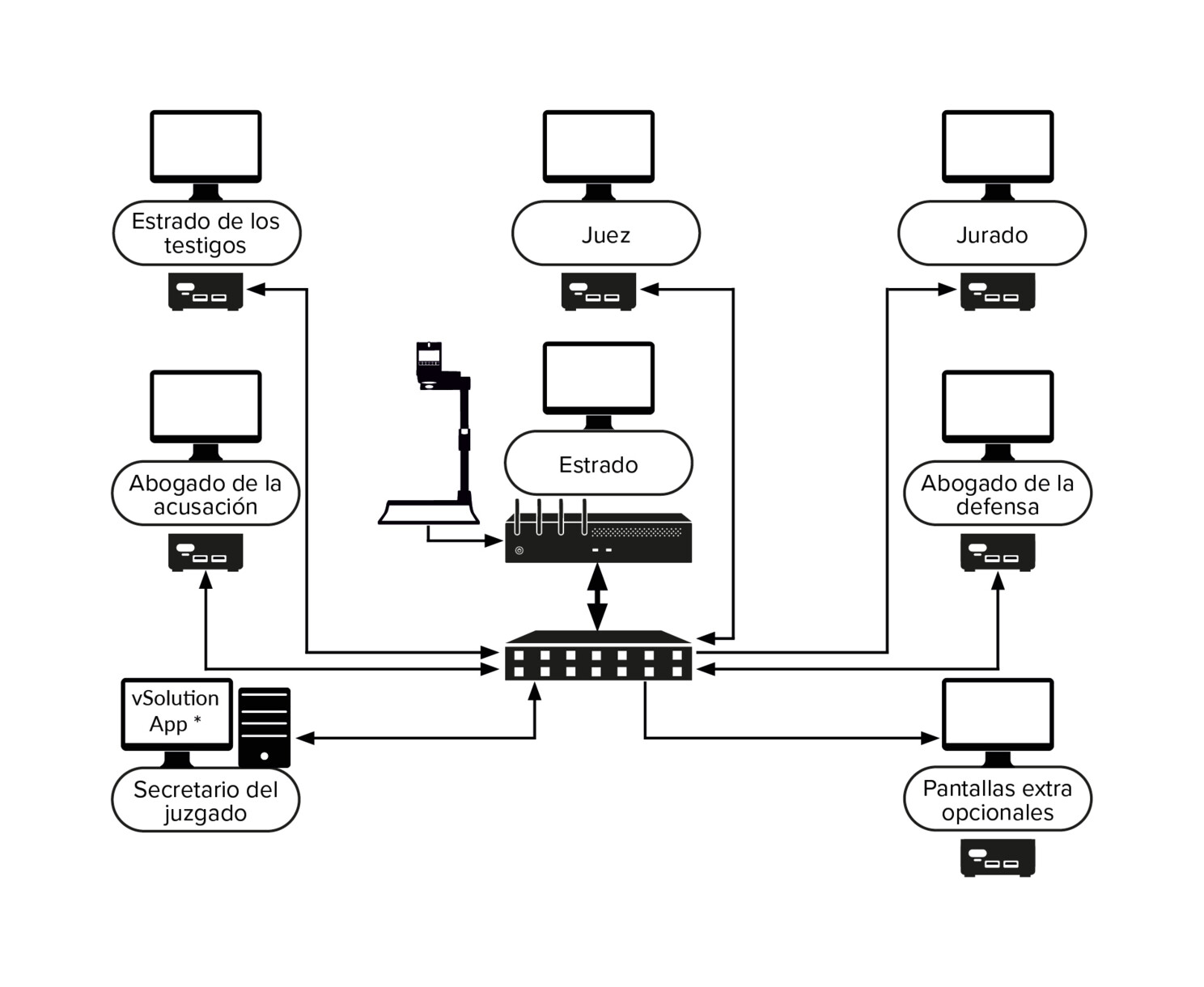 * La vSolution App  / el software vSolution MATRIX hace que sea fácil arrastrar y soltar las pruebas digitales y analógicas para su presentación en pantalla en cualquier parte de la sala.